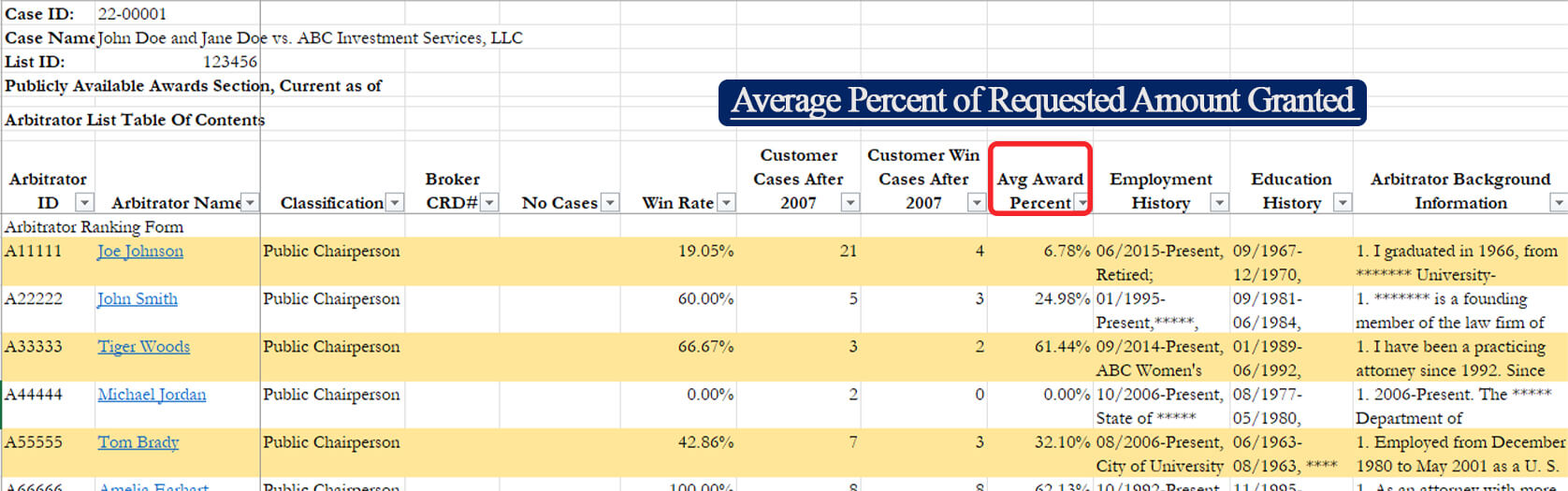 A screenshot highlighting the average award percent column on the list page of our arbitrator ranking excel file.
